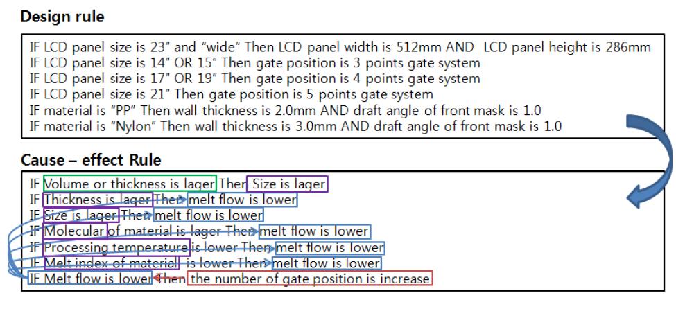 Example of backward chaining through cause-effect rule