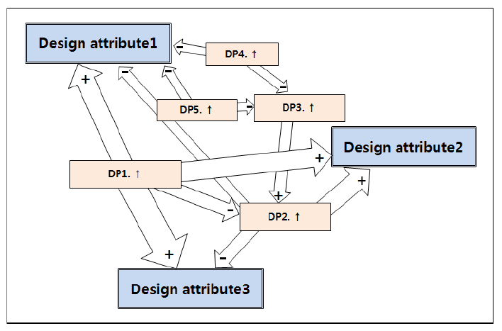 Relation diagram between objective and parameter