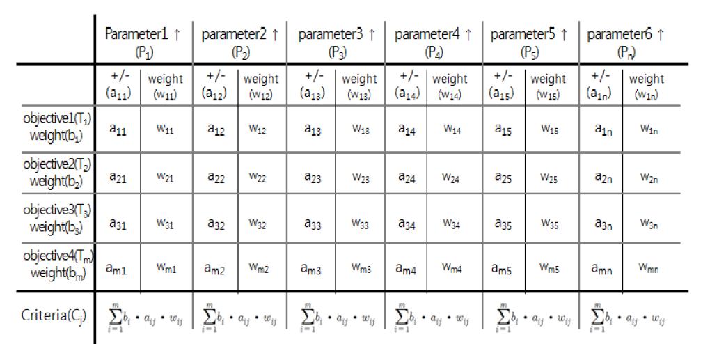 Trade-off matrix