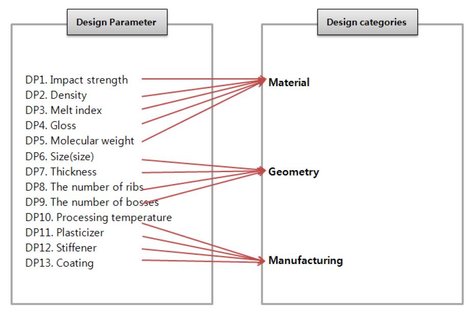 Mapping of design parameter and categories