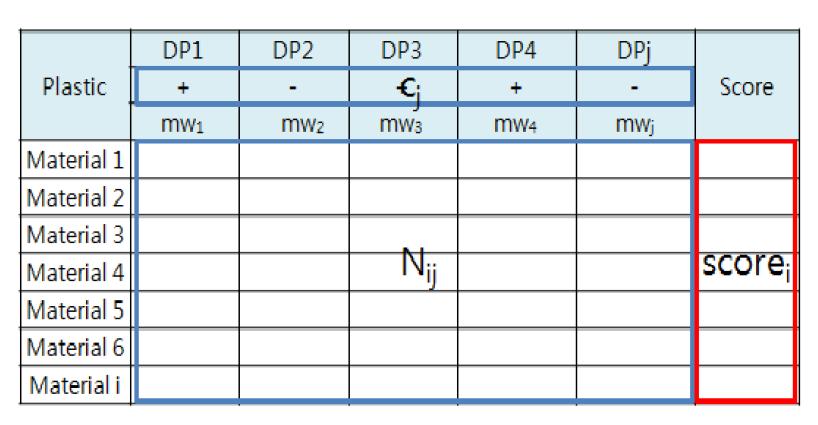 Material selection matrix