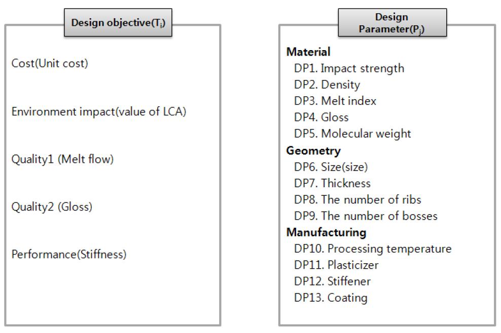 The list of design objective and parameter