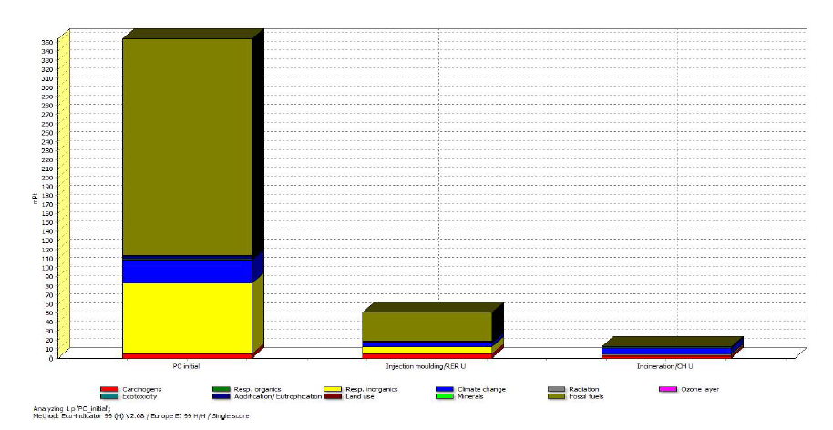 Graph of LCA result