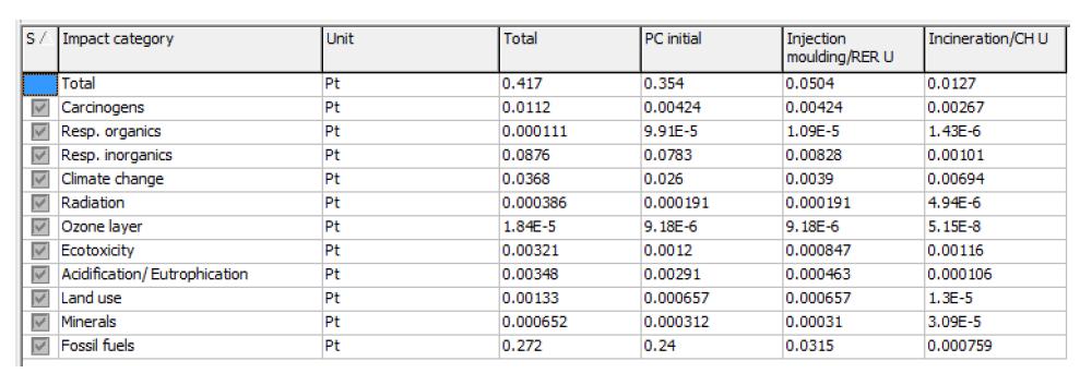 Table of LCA result