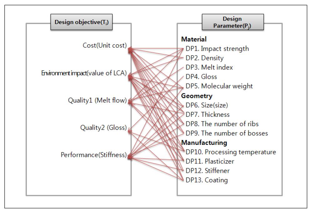 Relation between design objective and parameter