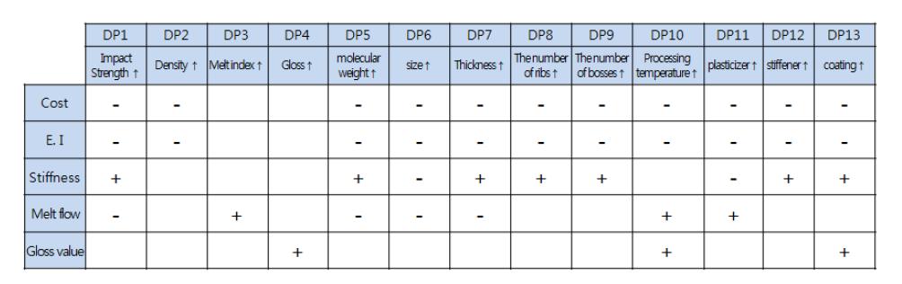 Relation table between objective and parameter