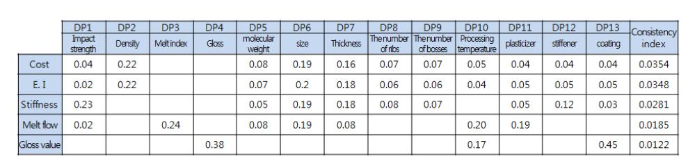 Result of AHP