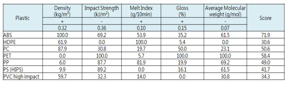 Material select table of case 1