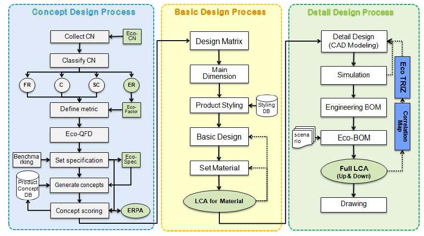 Multi-stage Process Definition for Sustainable Product