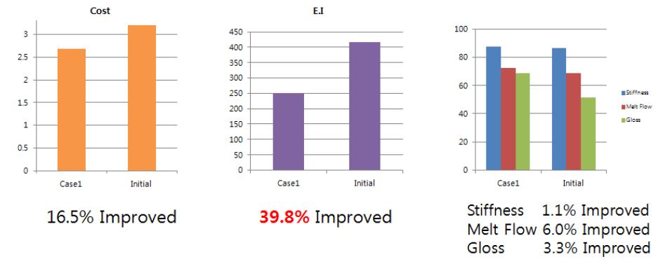 Comparison between forward & backward design