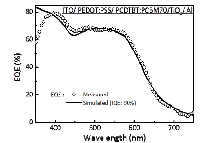 Measured and calculated EQE of PCDTBT:PCBM70.