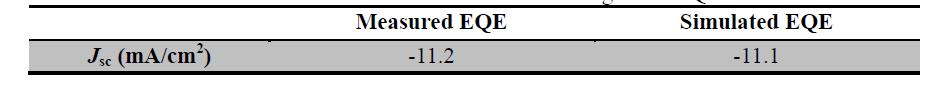 Jsc values calculated according to the EQE above.