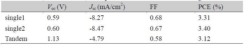 Performance summary of solution tandem and each single cells.