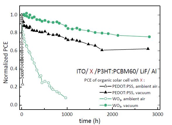 Normal structured cell kept in ambient air or in vacuum with PEDOT:PSS and WO3 as a hole transport layer.