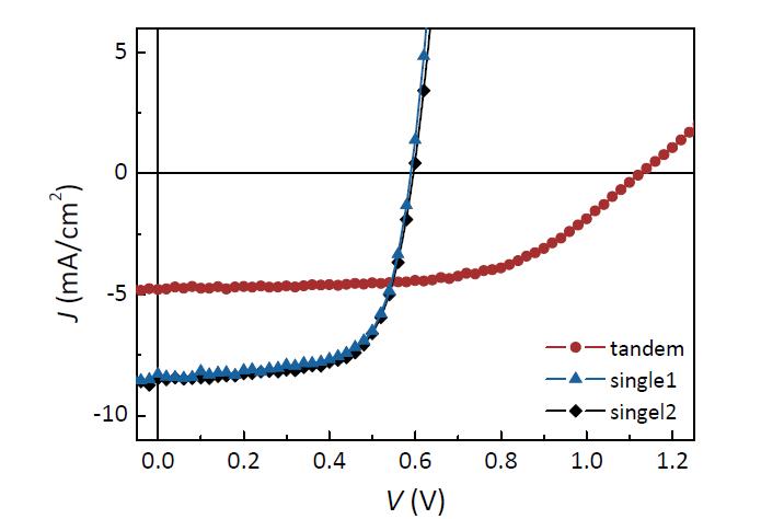 J-V characteristics of solution tandem comprised with two P3HT:PCBM60 layer and LiF/Al/MoO3 intermediate layer and single cells made in each solution process.