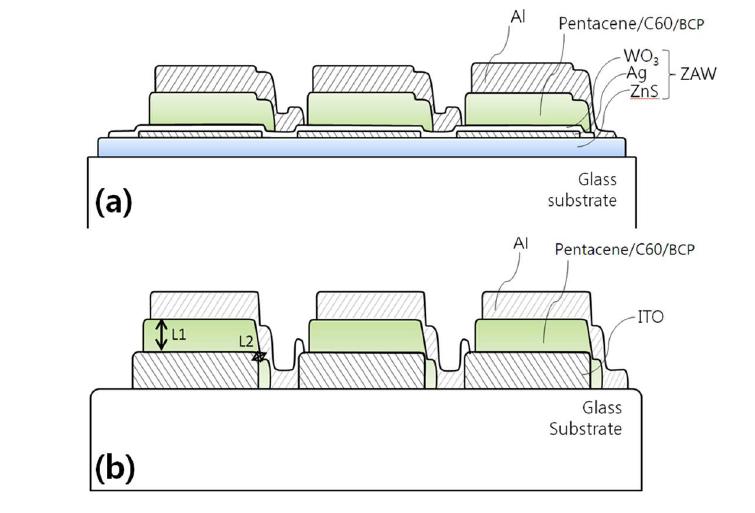 Side view of (a) ZAW or (b) ITO adapted pentacene/C60 based solar cell module.