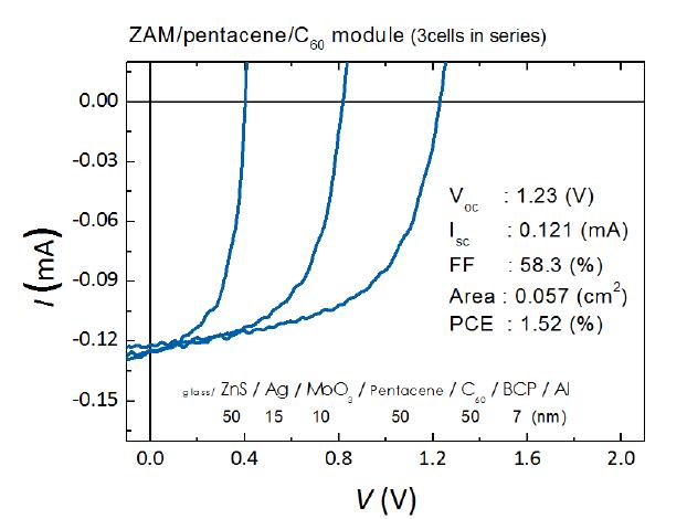 I-V characteristic of pentacene/C60 based solar cell module which used ZnS/Ag/MoO3 as its transparent electrode.