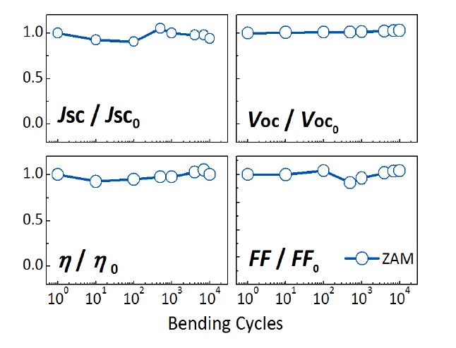 Performance of organic solar cell module which used ZnS/Ag/MoO3 as its transparent electrode.