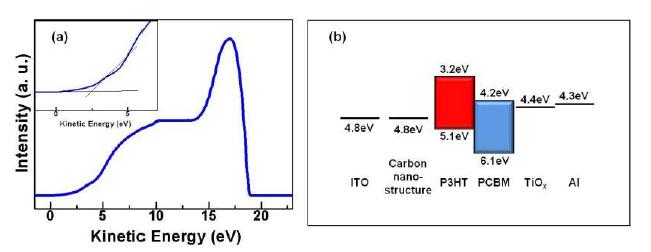 (a) The energy level of carbon nano-structures by UPS measurement. (b) The schematic energy diagram of OPVs with carbon nano-structures.