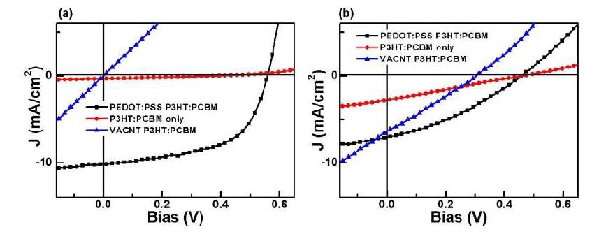 (a) J-V characteristics of different OPVs by spin coating method. (b) J-V characteristics of different OPVs by drop casting method.