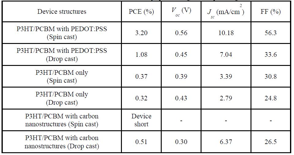 Performance of OPVs fabricated by spin coating and drop casting method.