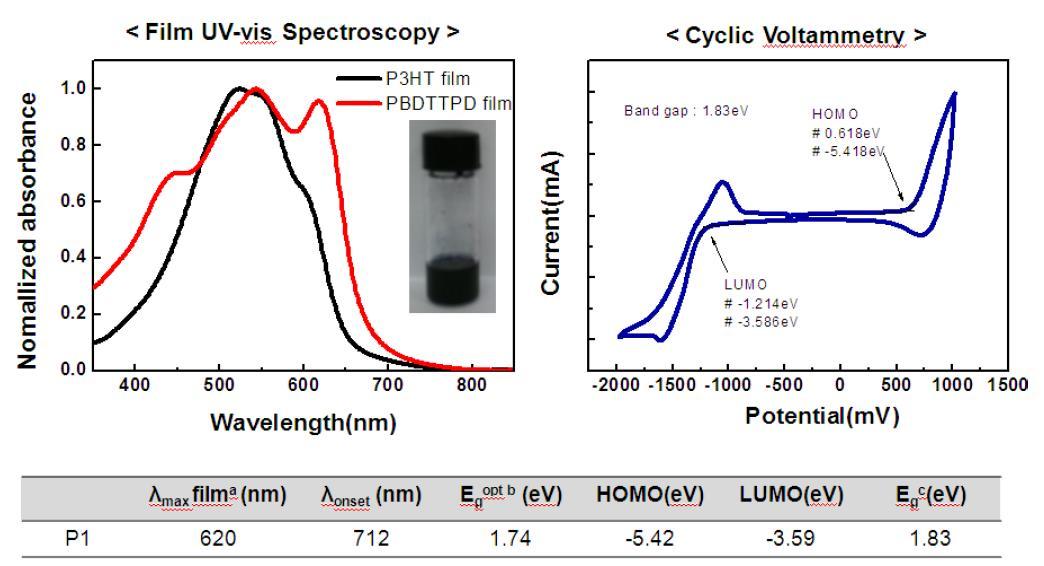 The results of UV-Vis spectroscopy and cyclic voltammetry