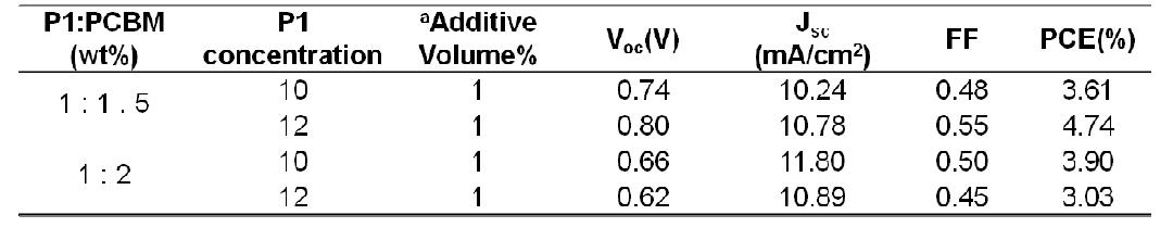 Device characteristics of solar cells composed of PCBM blended with PBDTTPD under AM 1.5G simulated solar illumination (100 mWcm-2).