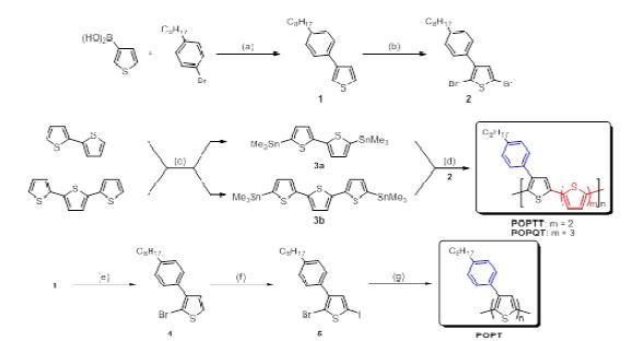 Synthetic Approach to POPT and Multithiophene-Containing POPT Derivatives (POPTT, POPQT)