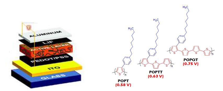 Voc of POPT, POPTT and POPQT