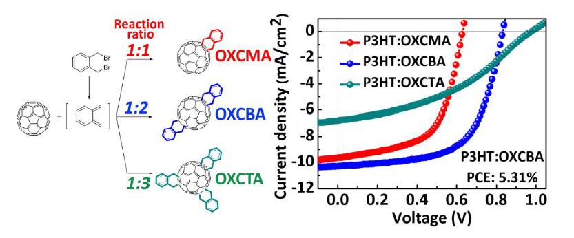 Current density-voltage curves of OPVs based on P3HT: PCBM, P3HT: OXCMA , P3HT:OXCBA, and P3HT:OXCTA BHJ devices under AM 1.5 illumination at 100 mW·cm-2.