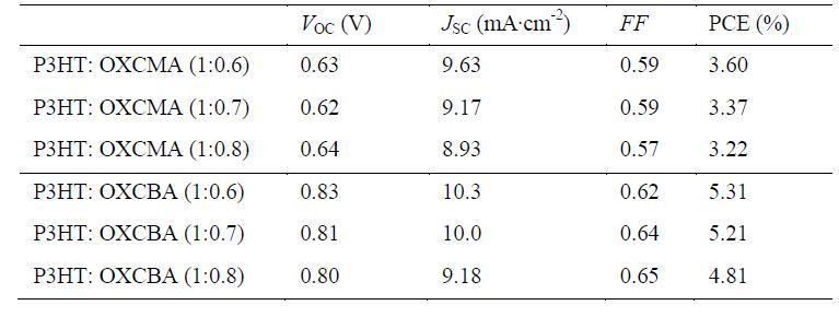 Device characteristics of solar cells