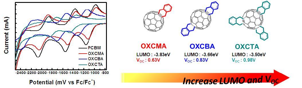 The electrochemical properties of PCBM, OXCMA, OXCBA, and OXCTA