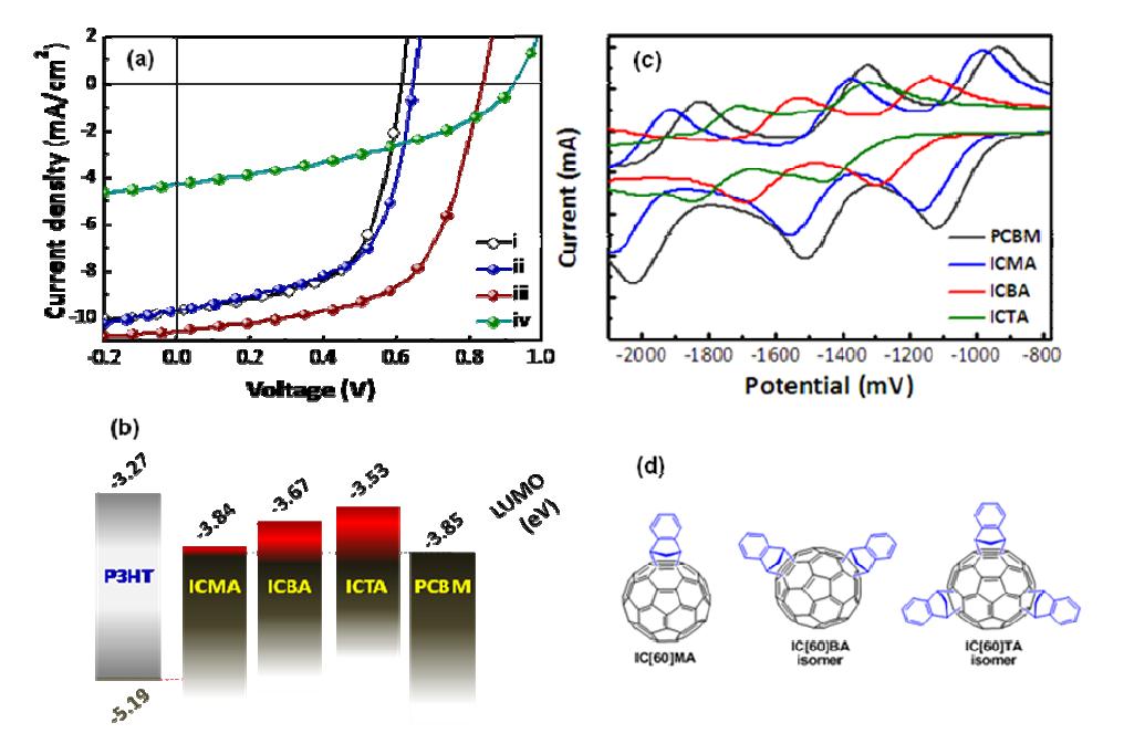 (a) Current density-voltage characteristics of organic solar cells (b), (c) Cyclic voltammetry (CV) curves for PCBM, ICMA, ICBA and ICTA. (d) The structures of ICMA,