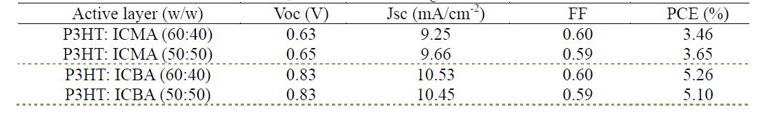 Device characteristics of solar cells composed of P3HT: ICMA, P3HT:ICBA, and P3HT:ICTA along with P3HT:PCBM