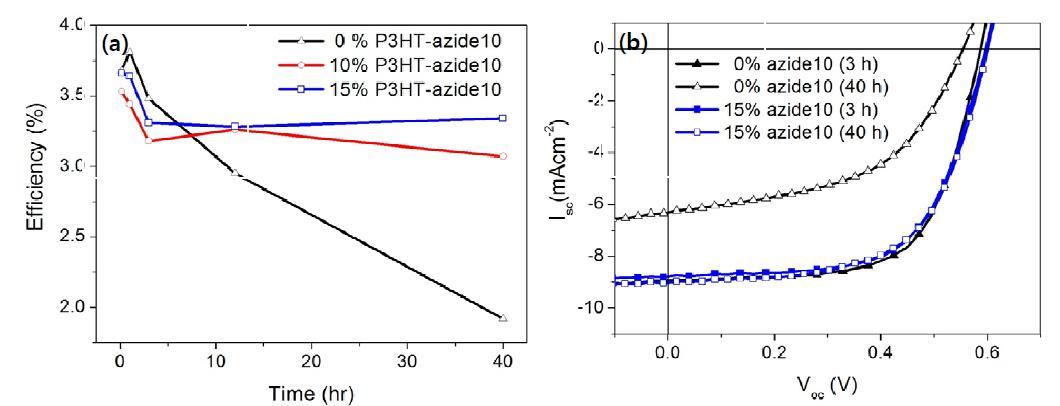 (a) Efficiencies of P3HT/PCBM devices containing 0, 10 or 15% of P3HT-azide10 copolymer during thermal annealing at 150 °C with PCBM as the electron acceptor. (b) Current-voltage curves of the 0% and 15% azide10 devices with initial (full symbols, 3 h) and long-term (open symbols, 40 h) thermal annealing.