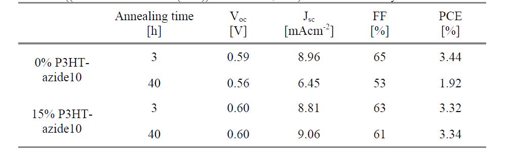 Device characteristics of (1) P3HT/PCBM (P3HT:PCBM = 1:1, w/w) and (2) P3HT/P3HT-azide10/PCBM ((P3HT+P3HT-azide10 (15%))/PCBM = 1:1, w/w) for thermal stability test at 150 °C.