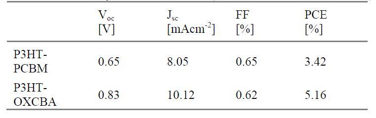 The efficiency of Inverted solar cell (P3HT: PCBM과 PCHT: OXCBA)