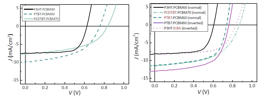 새로 구입한 polymer들의 향상된 J-V 특성