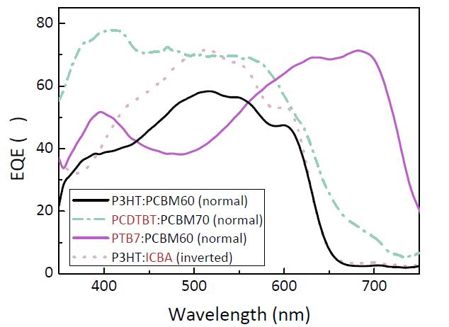 새로운 polymer로 만든 솔라셀의 EQE 스펙트럼.