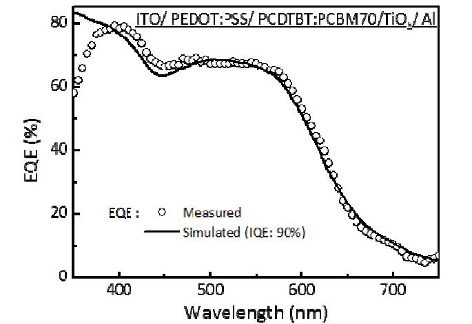 PCDTBT:PCBM70의 측정된 EQE와 계산된 EQE값 비교