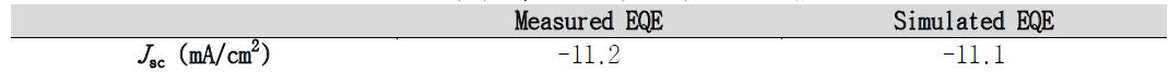 위의 EQE를 토대로 계산한 Jsc값