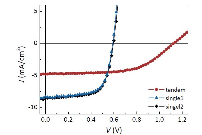LiF/Al/MoO3 를 중간 전극층으로 하고 두 활성층을 P3HT:PCBM60 용액공정을 한 직렬 탄뎀과 각 활성층 공정 때 같이 만든 single cell 의 J-V 특성.