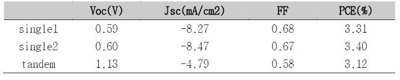 용액공정으로 만든 탄뎀 셀과 각 싱글셀의 성능 비교