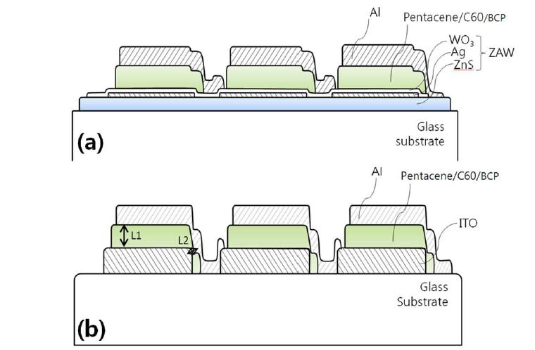(a) ZAW를 (b) ITO를 투명 전극으로 사용한 pentacene/C60 기반의 유기 태양전지 모듈의 단면.