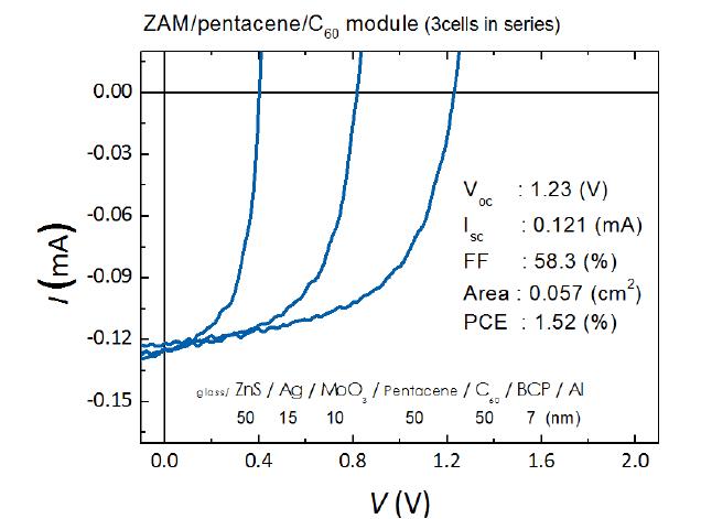 ZnS/Ag/MoO3를 투명전극으로 사용한 pentacene/C60기반의 유기 태양전지 모듈의 I-V 특성