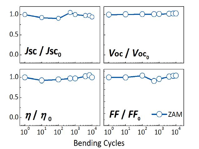 Bending cycle에 따른 ZnS/Ag/MoO3를 투명 전극으로 사용한 유기 태양전지 모듈의 성능.