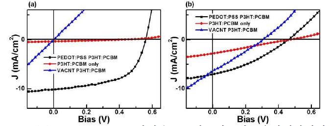 (a) spin coating방법을 통해 제조된 유기태양전지의 J-V 특성평가. (b) drop casting 방법을 통한 유기태양전지의 J-V 특성평가.