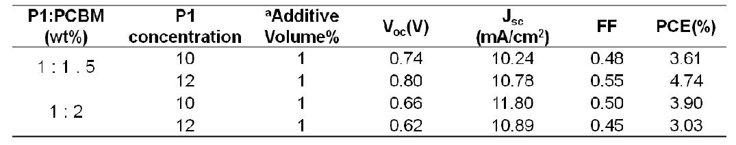 합성한 PBDTTPD의 태양전지 효율 결과