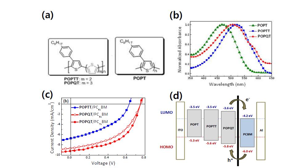 (a) 새로 합성한 POPT, POPTT와 POPQT(b) POPT, POPTT와 POPQT solution UV-vis 흡수 스펙트럼 (c)태양전지의 J-V curve 특성(AM 1.5 illumination at 100 mW/cm2) (d) POPT, POPTT와 POPQT의 HOMO, LUMO 에너지 레벨 도표