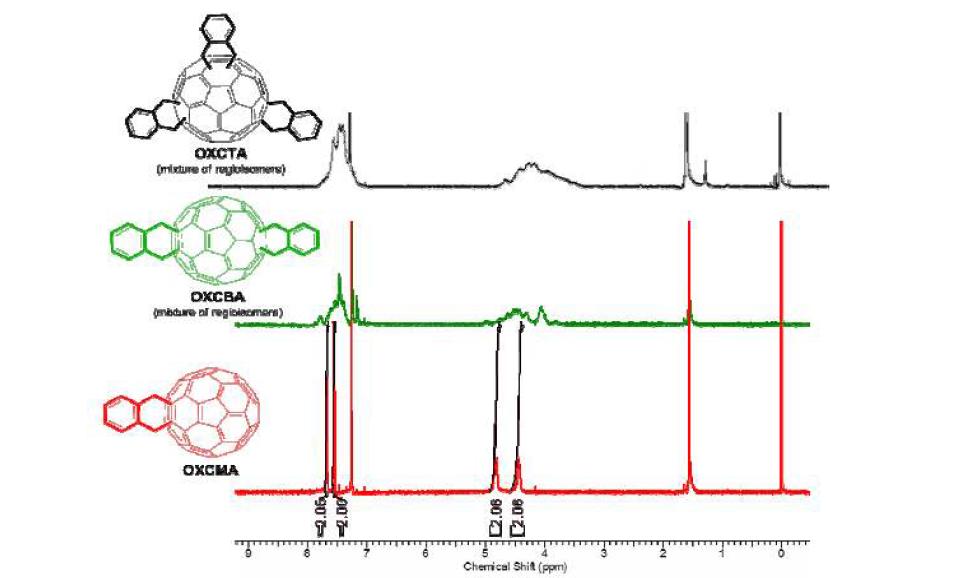 1H-NMR data of OXCMA, OXCBA, and OXCTA.